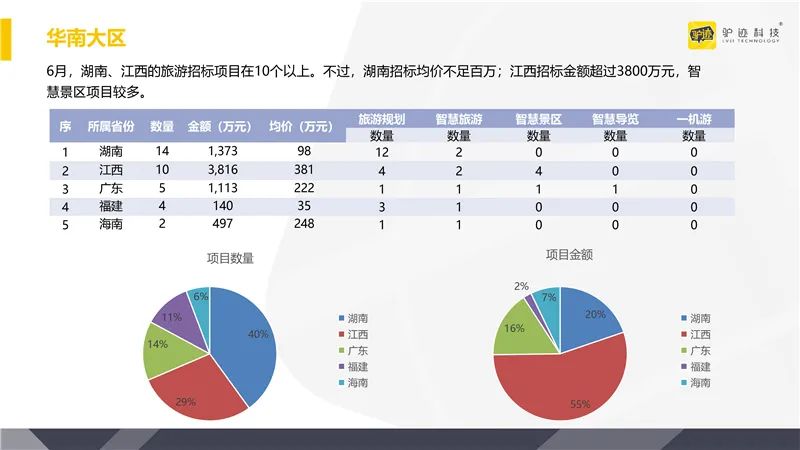 2020年6月全國旅遊行業招標資訊調研 旅遊 第10張