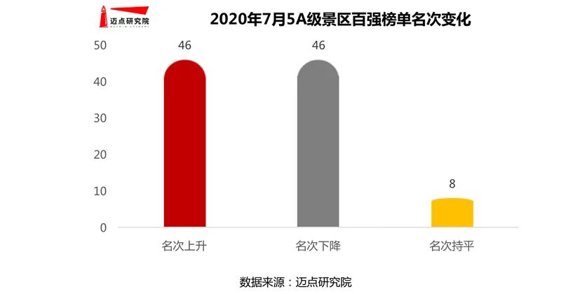 2020年7月5A級景區品牌100強榜單發布 旅遊 第4張