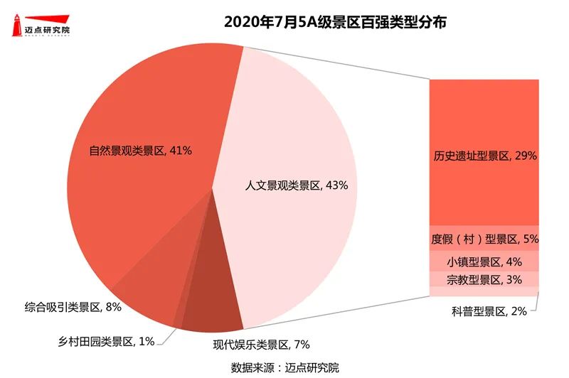 2020年7月5A級景區品牌100強榜單發布 旅遊 第5張