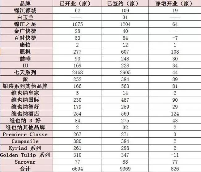 2017年中國酒店行業6家主板上市企業做到營收增長 旅行 第4張