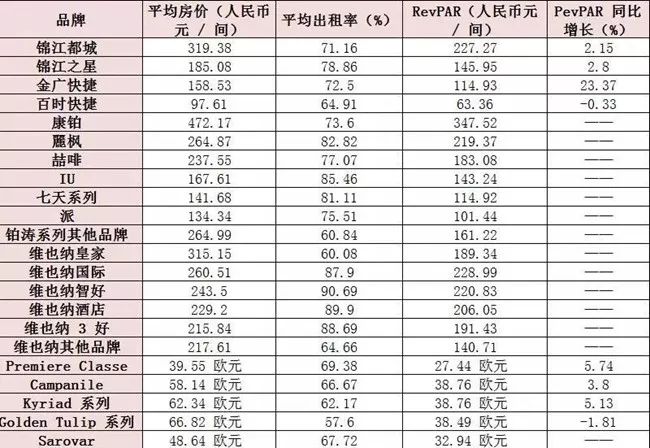 2017年中國酒店行業6家主板上市企業做到營收增長 旅行 第5張