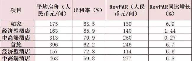 2017年中國酒店行業6家主板上市企業做到營收增長 旅行 第8張