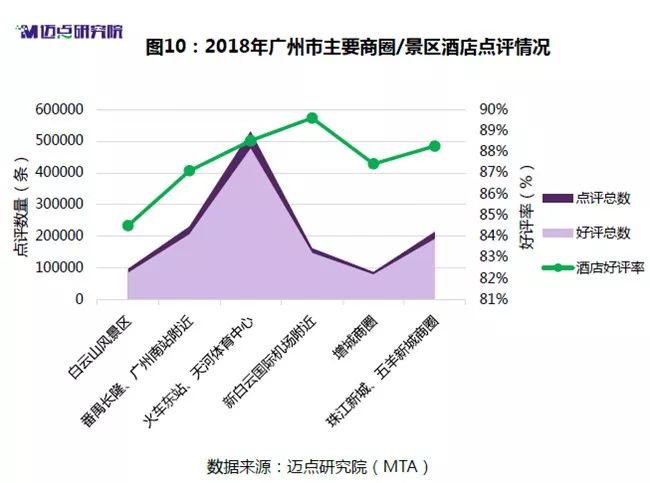 2018年度廣州中高端酒店市場大數據分析報告 旅行 第17張