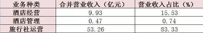 2017年中國酒店行業6家主板上市企業做到營收增長 旅行 第9張