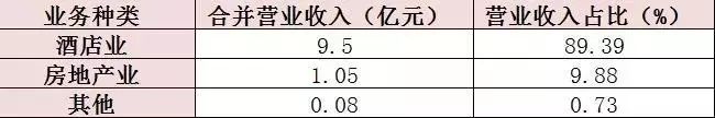 2017年中國酒店行業6家主板上市企業做到營收增長 旅行 第11張