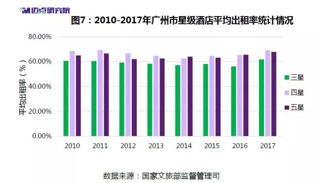 2018年度廣州中高端酒店市場大數據分析報告 旅行 第8張