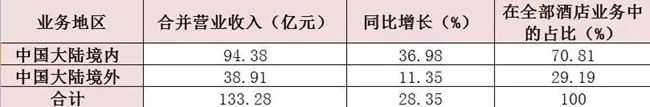 2017年中國酒店行業6家主板上市企業做到營收增長 旅行 第3張