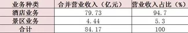 2017年中國酒店行業6家主板上市企業做到營收增長 旅行 第6張