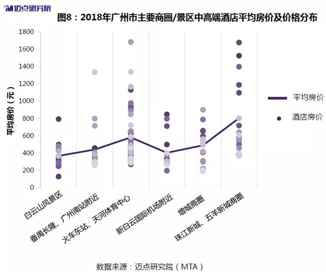 2018年度廣州中高端酒店市場大數據分析報告 旅行 第9張