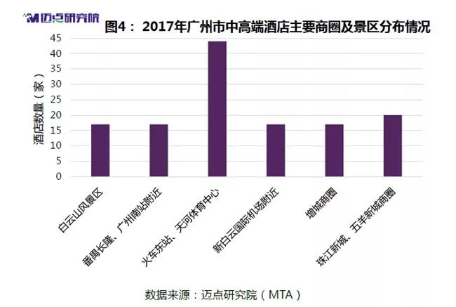 2018年度廣州中高端酒店市場大數據分析報告 旅行 第5張