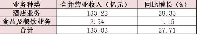 2017年中國酒店行業6家主板上市企業做到營收增長 旅行 第2張