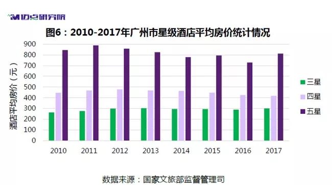2018年度廣州中高端酒店市場大數據分析報告 旅行 第7張