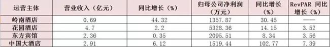 2017年中國酒店行業6家主板上市企業做到營收增長 旅行 第10張