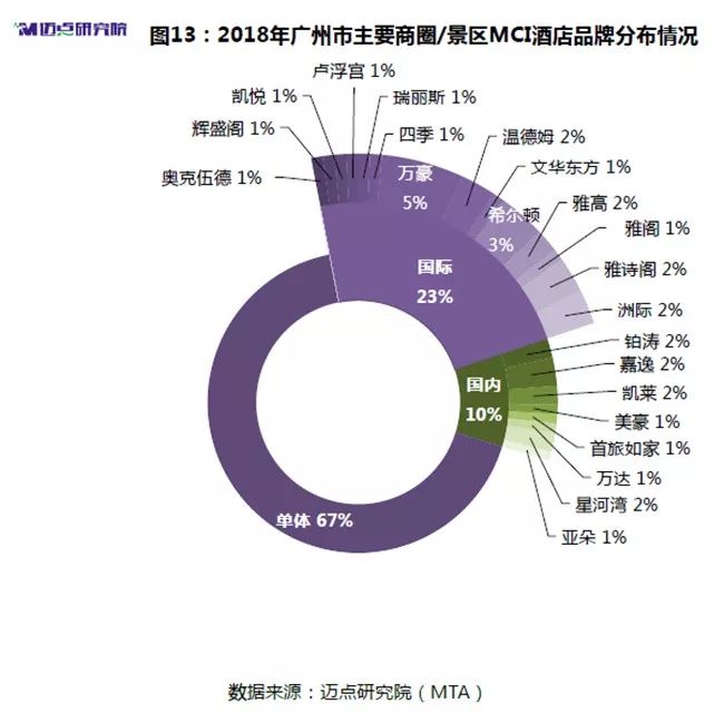 2018年度廣州中高端酒店市場大數據分析報告 旅行 第21張