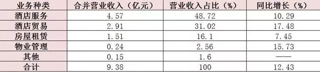 2017年中國酒店行業6家主板上市企業做到營收增長 旅行 第12張