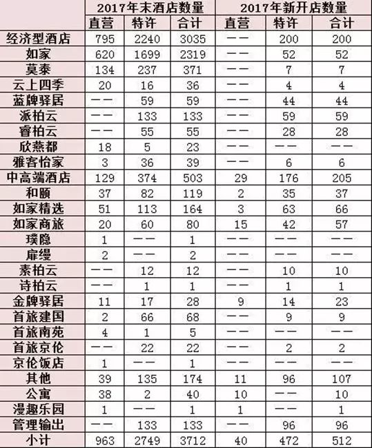 2017年中國酒店行業6家主板上市企業做到營收增長 旅行 第7張