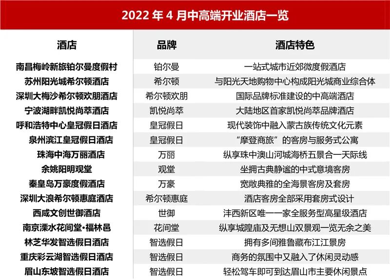 2022年4月中国酒店业发展报告