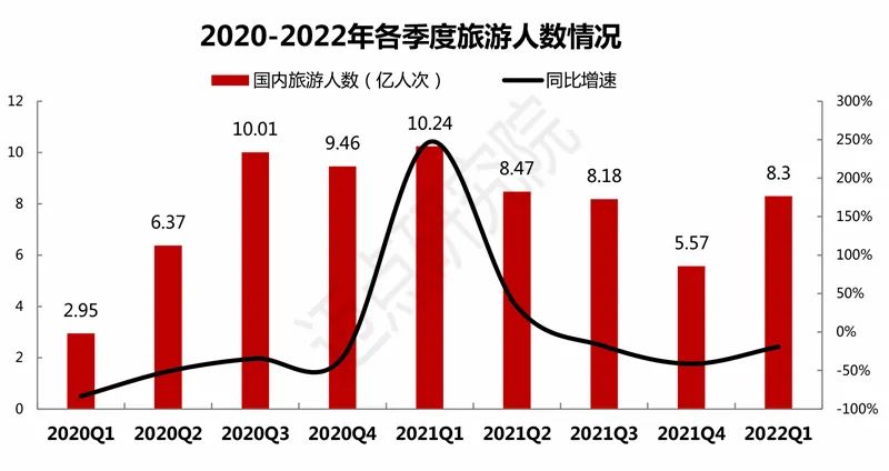 2022年一季度中国旅游市场分析报告