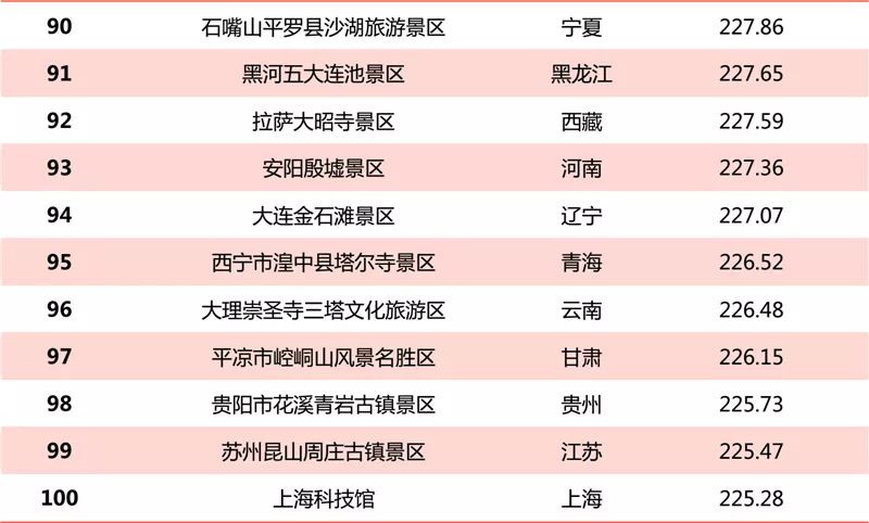 2018年12月5A級景區品牌100強榜單發布 旅遊 第6張