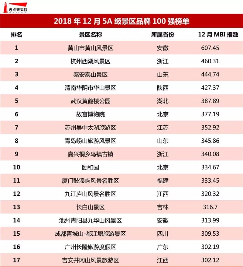 2018年12月5A級景區品牌100強榜單發布 旅遊 第2張