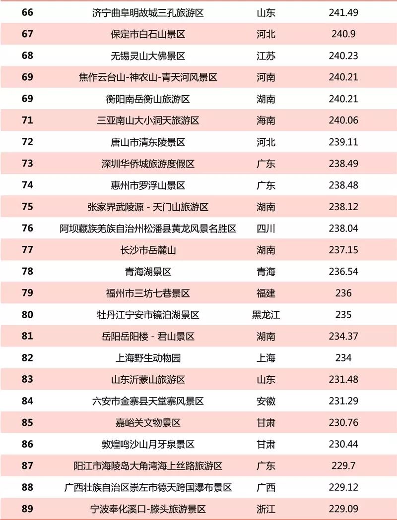 2018年12月5A級景區品牌100強榜單發布 旅遊 第5張