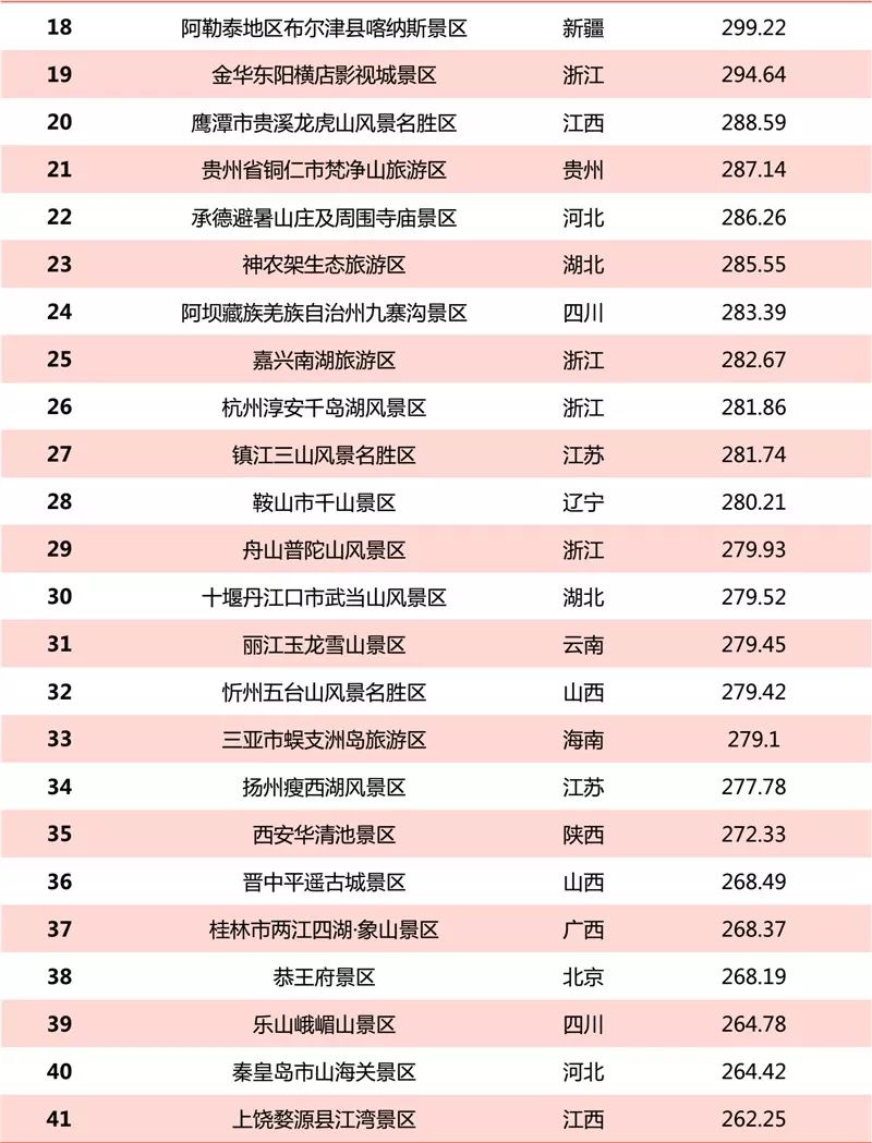 2018年12月5A級景區品牌100強榜單發布 旅遊 第3張