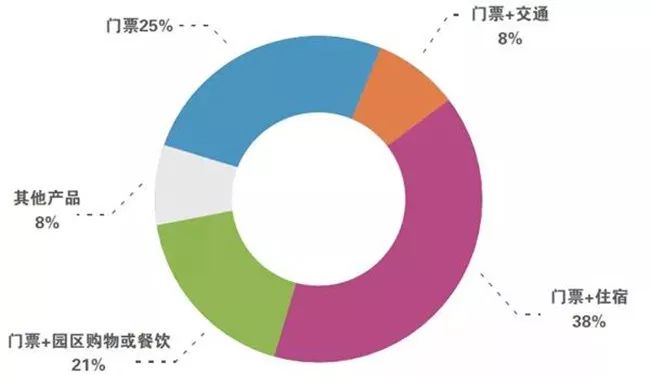 調查顯示：主題公園「二次消費」意願增強 旅行 第5張