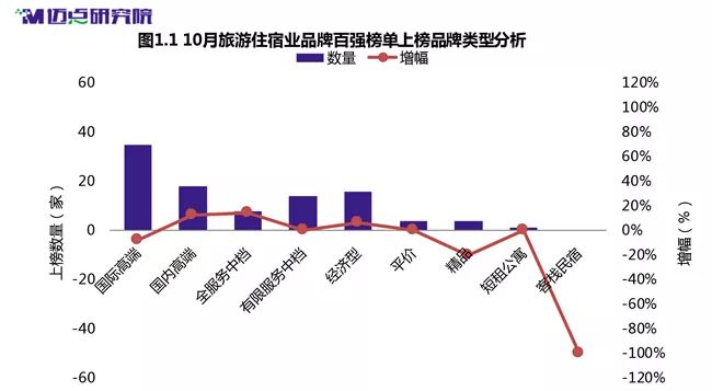 2018年10月中國旅遊住宿業品牌100強榜單發布 時尚 第7張