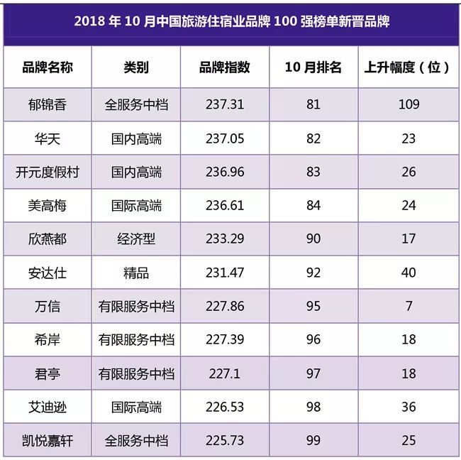 2018年10月中國旅遊住宿業品牌100強榜單發布 時尚 第10張
