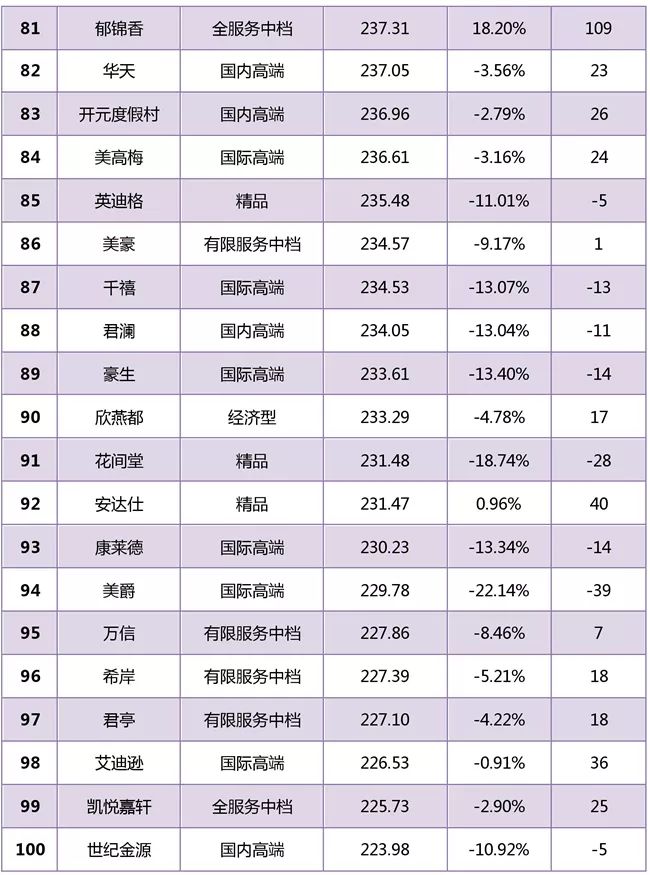 2018年10月中國旅遊住宿業品牌100強榜單發布 時尚 第6張