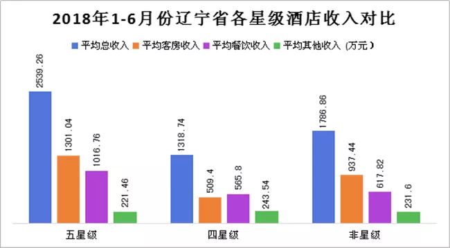 2018上半年遼寧省酒店經營數據統計分析報告 旅行 第3張