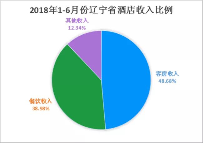 2018上半年遼寧省酒店經營數據統計分析報告 旅行 第2張