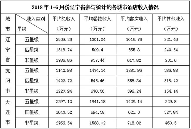 2018上半年遼寧省酒店經營數據統計分析報告 旅行 第4張