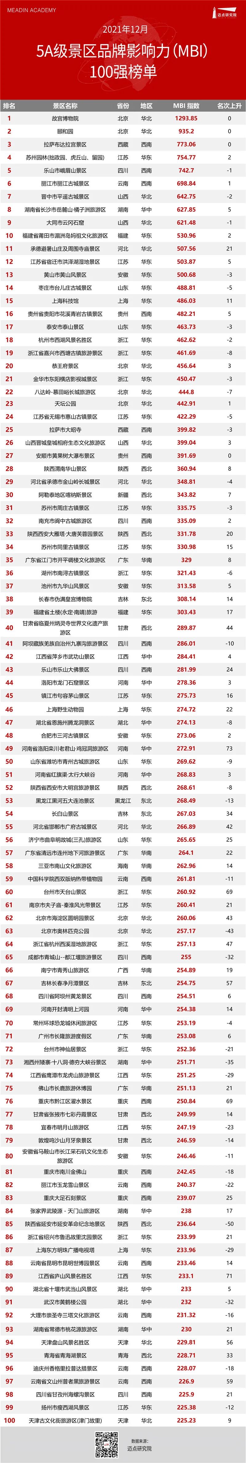 2021年12月5A级景区品牌影响力(MBI)100 强榜单