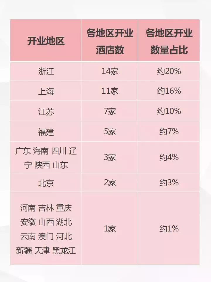 2018年第二季度全國中高端酒店開業統計報告 旅行 第4張