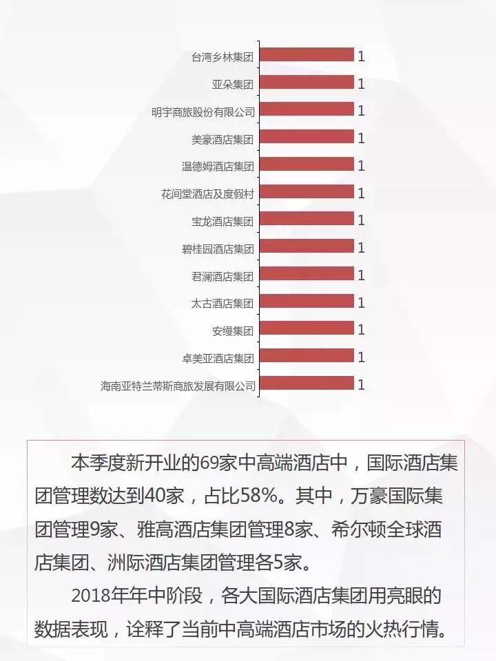 2018年第二季度全國中高端酒店開業統計報告 旅行 第8張