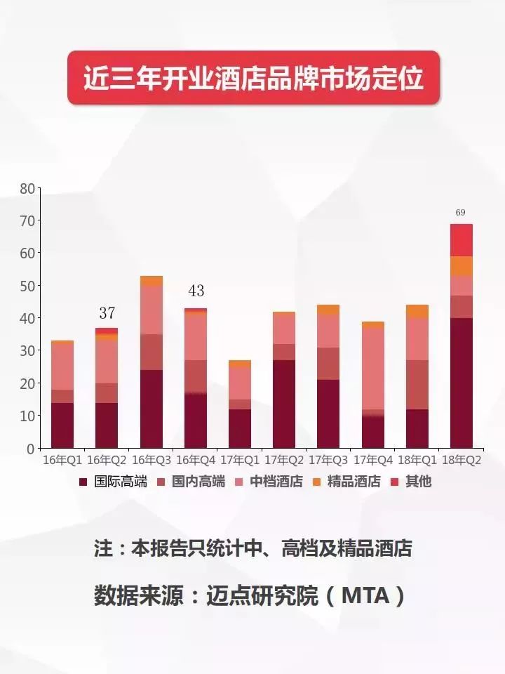 2018年第二季度全國中高端酒店開業統計報告 旅行 第11張