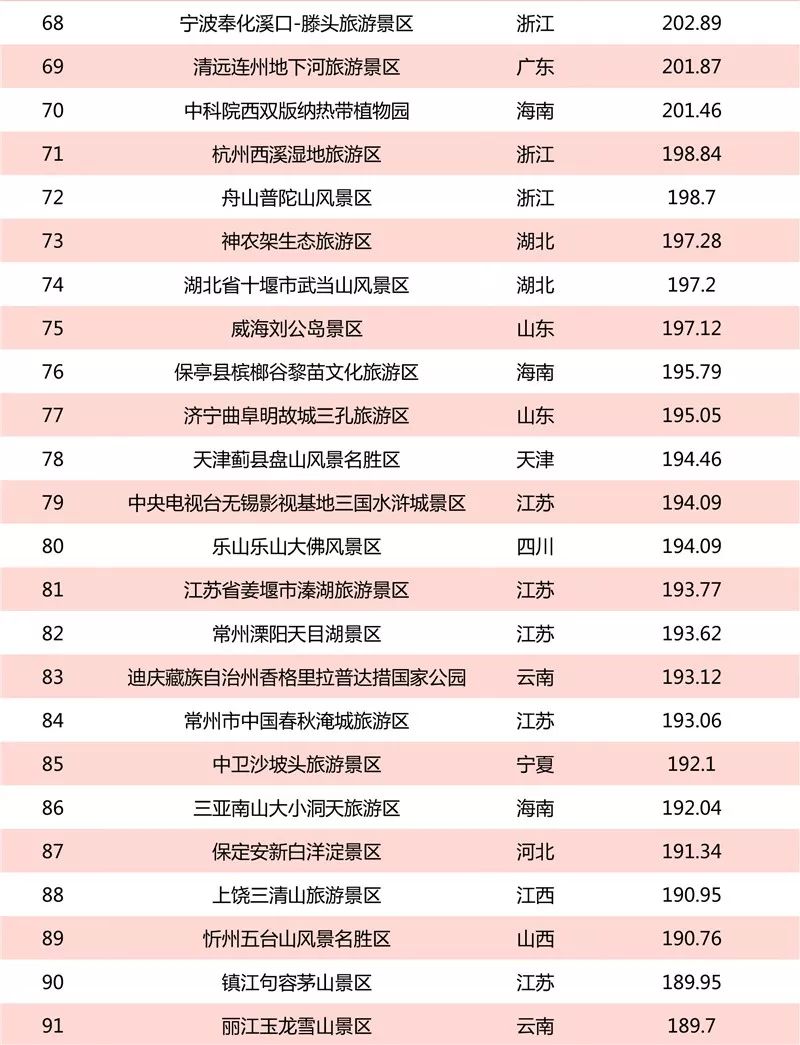 2019年6月5A級景區品牌100強榜單發布 旅遊 第6張