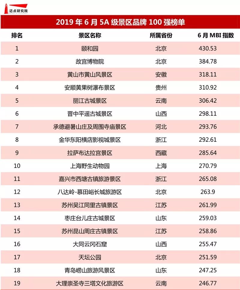 2019年6月5A級景區品牌100強榜單發布 旅遊 第3張