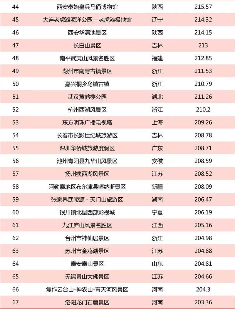 2019年6月5A級景區品牌100強榜單發布 旅遊 第5張