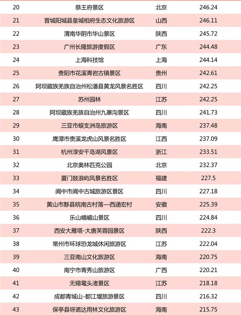 2019年6月5A級景區品牌100強榜單發布 旅遊 第4張