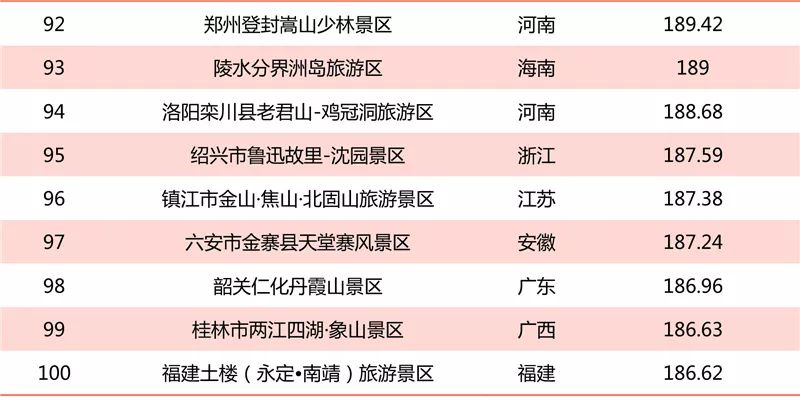 2019年6月5A級景區品牌100強榜單發布 旅遊 第7張