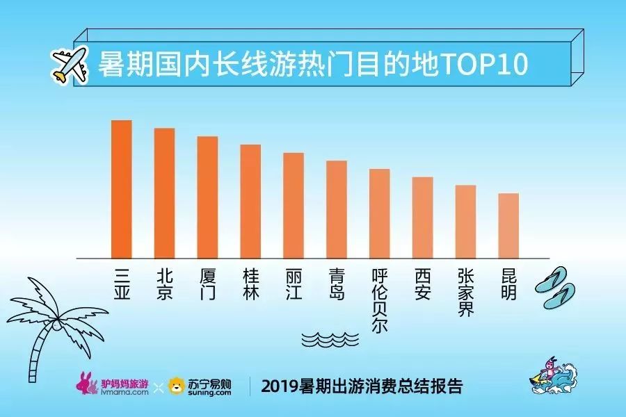 驢媽媽旅遊網發布《2019暑期出遊消費總結報告》 旅遊 第8張