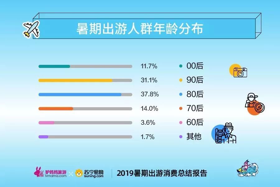 驢媽媽旅遊網發布《2019暑期出遊消費總結報告》 旅遊 第3張