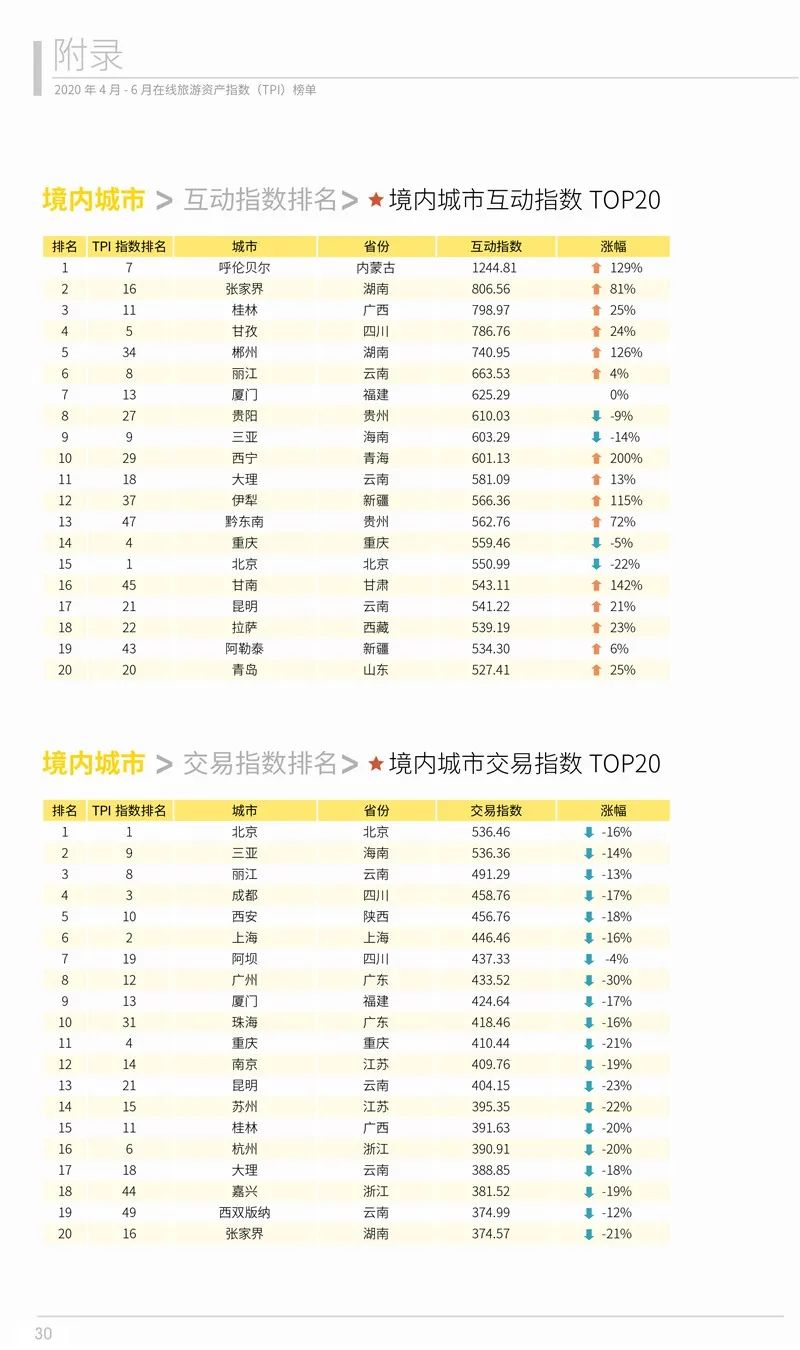 2020年第二季度在線旅遊資產指數報告 旅遊 第31張