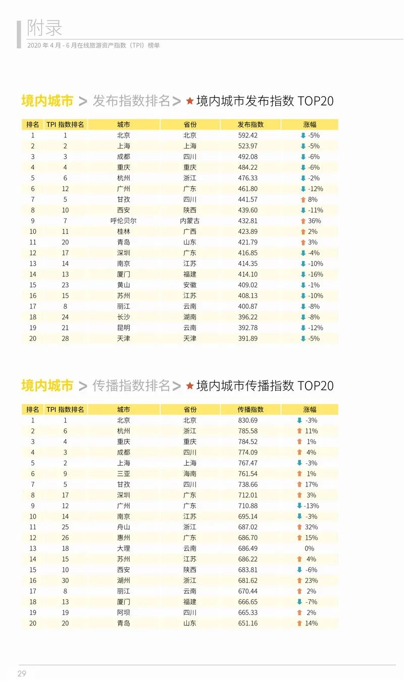 2020年第二季度在線旅遊資產指數報告 旅遊 第30張