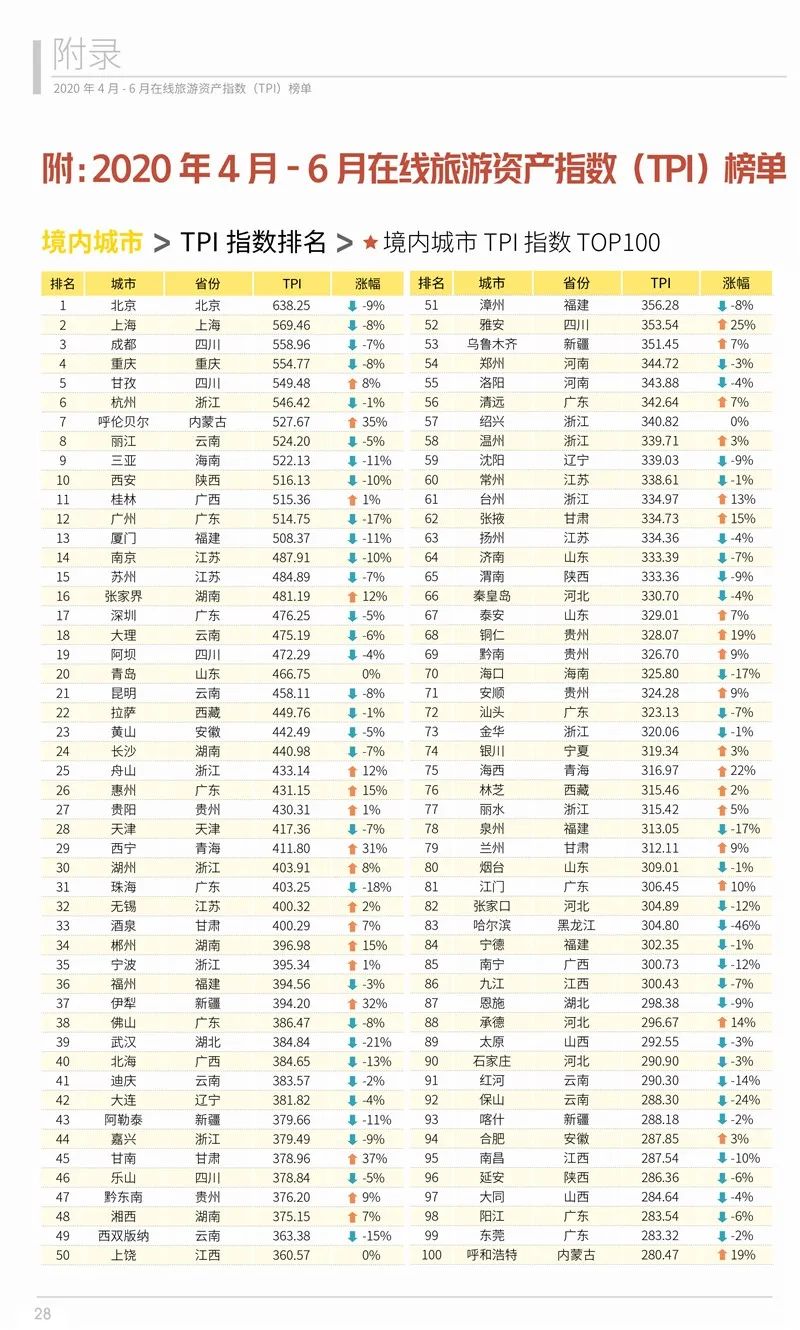 2020年第二季度在線旅遊資產指數報告 旅遊 第29張