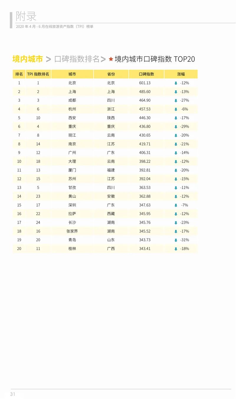 2020年第二季度在線旅遊資產指數報告 旅遊 第32張