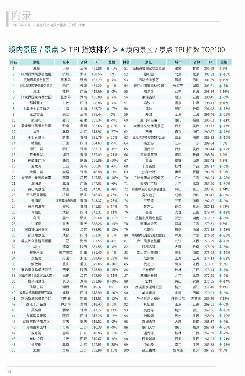 2020年第二季度在線旅遊資產指數報告 旅遊 第35張