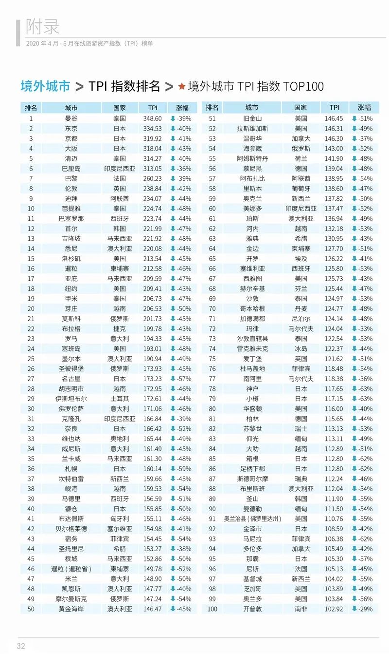 2020年第二季度在線旅遊資產指數報告 旅遊 第33張